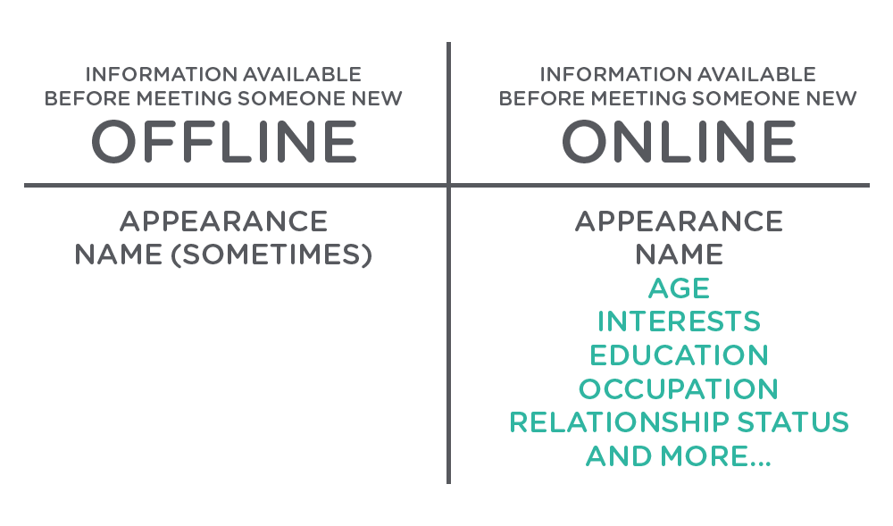 Online vs. Offline Dating